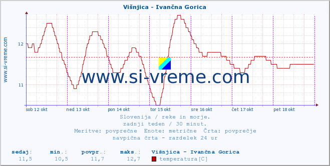 POVPREČJE :: Višnjica - Ivančna Gorica :: temperatura | pretok | višina :: zadnji teden / 30 minut.