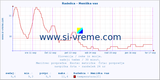 POVPREČJE :: Radešca - Meniška vas :: temperatura | pretok | višina :: zadnji teden / 30 minut.