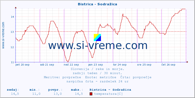 POVPREČJE :: Bistrica - Sodražica :: temperatura | pretok | višina :: zadnji teden / 30 minut.