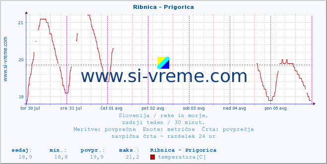 POVPREČJE :: Ribnica - Prigorica :: temperatura | pretok | višina :: zadnji teden / 30 minut.