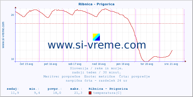 POVPREČJE :: Ribnica - Prigorica :: temperatura | pretok | višina :: zadnji teden / 30 minut.