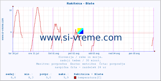 POVPREČJE :: Rakitnica - Blate :: temperatura | pretok | višina :: zadnji teden / 30 minut.