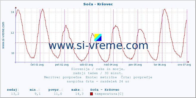 POVPREČJE :: Soča - Kršovec :: temperatura | pretok | višina :: zadnji teden / 30 minut.