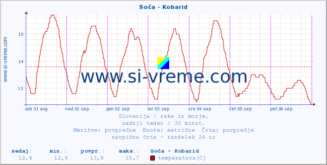 POVPREČJE :: Soča - Kobarid :: temperatura | pretok | višina :: zadnji teden / 30 minut.