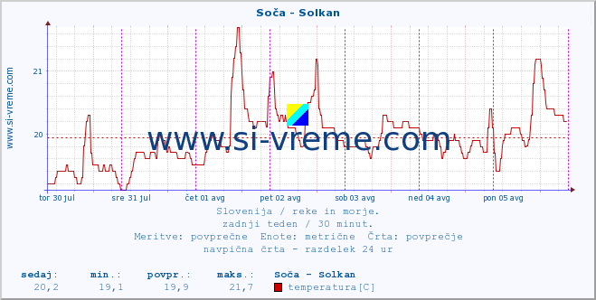 POVPREČJE :: Soča - Solkan :: temperatura | pretok | višina :: zadnji teden / 30 minut.