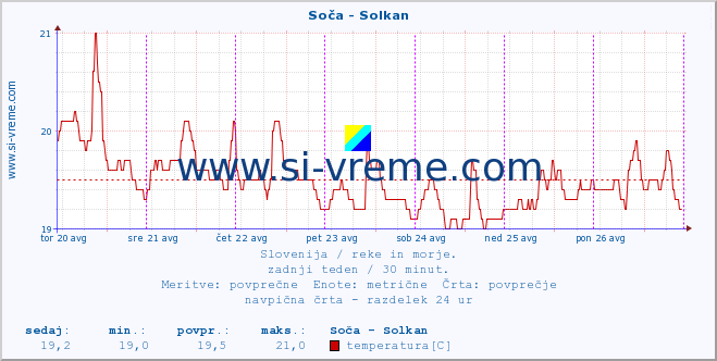 POVPREČJE :: Soča - Solkan :: temperatura | pretok | višina :: zadnji teden / 30 minut.