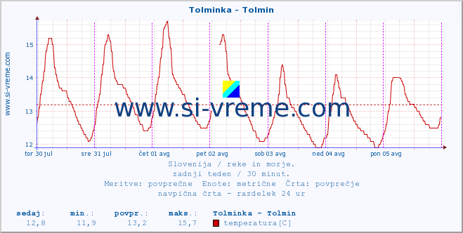 POVPREČJE :: Tolminka - Tolmin :: temperatura | pretok | višina :: zadnji teden / 30 minut.