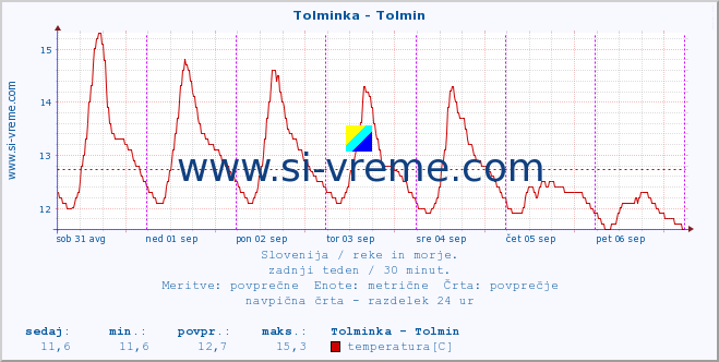 POVPREČJE :: Tolminka - Tolmin :: temperatura | pretok | višina :: zadnji teden / 30 minut.