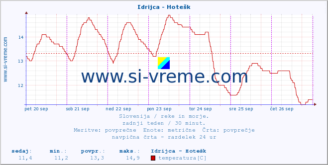 POVPREČJE :: Idrijca - Hotešk :: temperatura | pretok | višina :: zadnji teden / 30 minut.