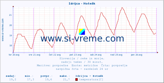 POVPREČJE :: Idrijca - Hotešk :: temperatura | pretok | višina :: zadnji teden / 30 minut.