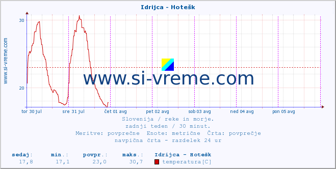 POVPREČJE :: Idrijca - Hotešk :: temperatura | pretok | višina :: zadnji teden / 30 minut.