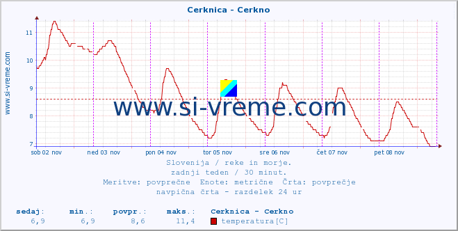 POVPREČJE :: Cerknica - Cerkno :: temperatura | pretok | višina :: zadnji teden / 30 minut.