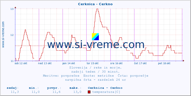 POVPREČJE :: Cerknica - Cerkno :: temperatura | pretok | višina :: zadnji teden / 30 minut.