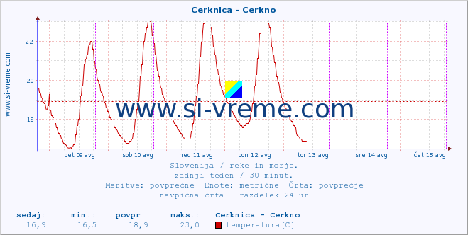 POVPREČJE :: Cerknica - Cerkno :: temperatura | pretok | višina :: zadnji teden / 30 minut.