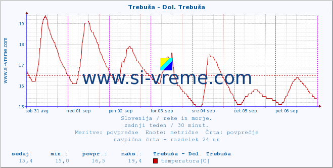 POVPREČJE :: Trebuša - Dol. Trebuša :: temperatura | pretok | višina :: zadnji teden / 30 minut.