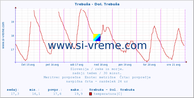 POVPREČJE :: Trebuša - Dol. Trebuša :: temperatura | pretok | višina :: zadnji teden / 30 minut.