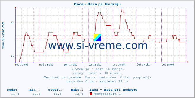 POVPREČJE :: Bača - Bača pri Modreju :: temperatura | pretok | višina :: zadnji teden / 30 minut.