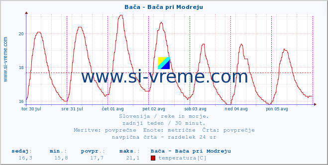 POVPREČJE :: Bača - Bača pri Modreju :: temperatura | pretok | višina :: zadnji teden / 30 minut.