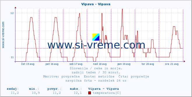 POVPREČJE :: Vipava - Vipava :: temperatura | pretok | višina :: zadnji teden / 30 minut.