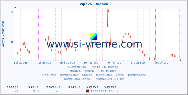 POVPREČJE :: Vipava - Vipava :: temperatura | pretok | višina :: zadnji teden / 30 minut.