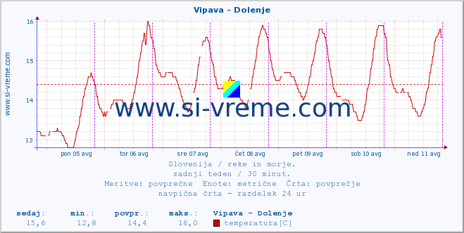 POVPREČJE :: Vipava - Dolenje :: temperatura | pretok | višina :: zadnji teden / 30 minut.