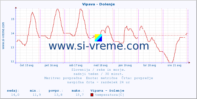 POVPREČJE :: Vipava - Dolenje :: temperatura | pretok | višina :: zadnji teden / 30 minut.