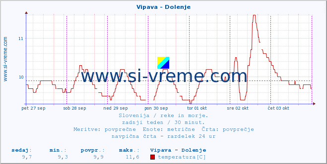 POVPREČJE :: Vipava - Dolenje :: temperatura | pretok | višina :: zadnji teden / 30 minut.