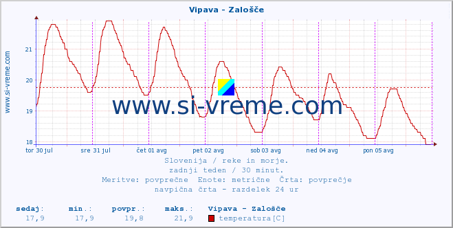 POVPREČJE :: Vipava - Zalošče :: temperatura | pretok | višina :: zadnji teden / 30 minut.