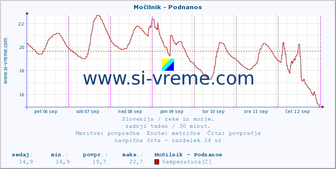 POVPREČJE :: Močilnik - Podnanos :: temperatura | pretok | višina :: zadnji teden / 30 minut.