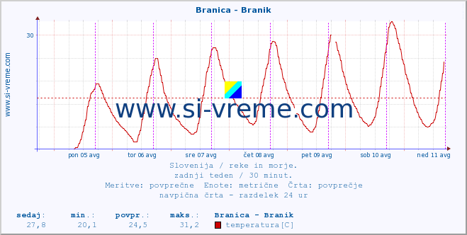 POVPREČJE :: Branica - Branik :: temperatura | pretok | višina :: zadnji teden / 30 minut.