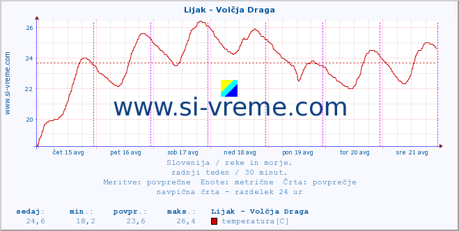 POVPREČJE :: Lijak - Volčja Draga :: temperatura | pretok | višina :: zadnji teden / 30 minut.