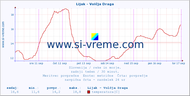 POVPREČJE :: Lijak - Volčja Draga :: temperatura | pretok | višina :: zadnji teden / 30 minut.