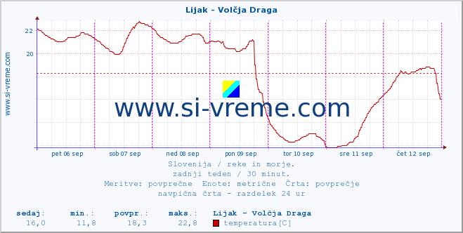 POVPREČJE :: Lijak - Volčja Draga :: temperatura | pretok | višina :: zadnji teden / 30 minut.