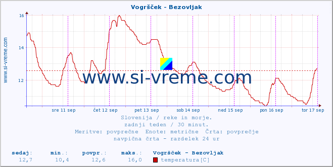 POVPREČJE :: Vogršček - Bezovljak :: temperatura | pretok | višina :: zadnji teden / 30 minut.