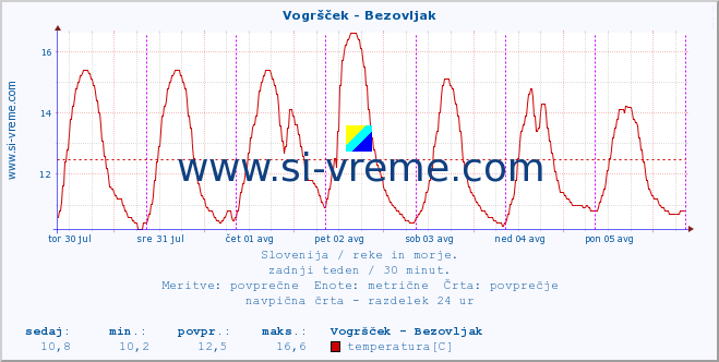 POVPREČJE :: Vogršček - Bezovljak :: temperatura | pretok | višina :: zadnji teden / 30 minut.