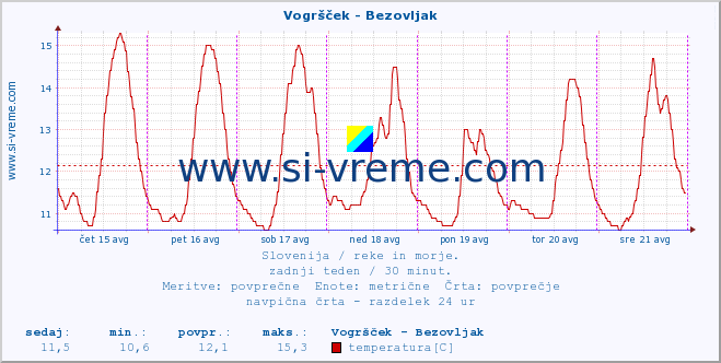 POVPREČJE :: Vogršček - Bezovljak :: temperatura | pretok | višina :: zadnji teden / 30 minut.