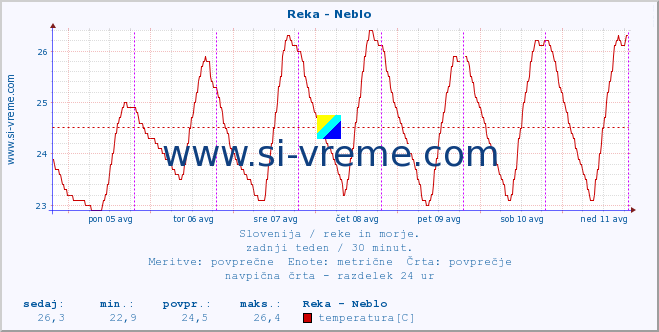 POVPREČJE :: Reka - Neblo :: temperatura | pretok | višina :: zadnji teden / 30 minut.