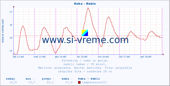 POVPREČJE :: Reka - Neblo :: temperatura | pretok | višina :: zadnji teden / 30 minut.