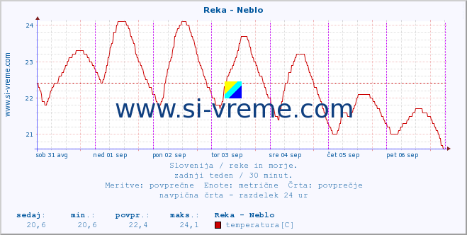 POVPREČJE :: Reka - Neblo :: temperatura | pretok | višina :: zadnji teden / 30 minut.