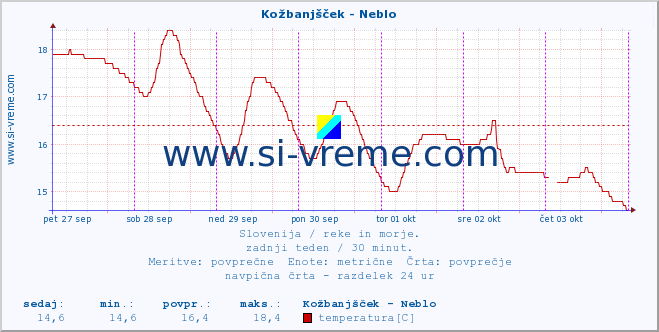 POVPREČJE :: Kožbanjšček - Neblo :: temperatura | pretok | višina :: zadnji teden / 30 minut.