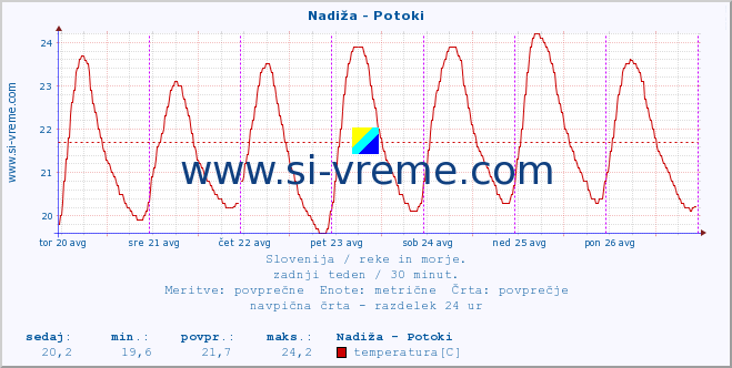 POVPREČJE :: Nadiža - Potoki :: temperatura | pretok | višina :: zadnji teden / 30 minut.