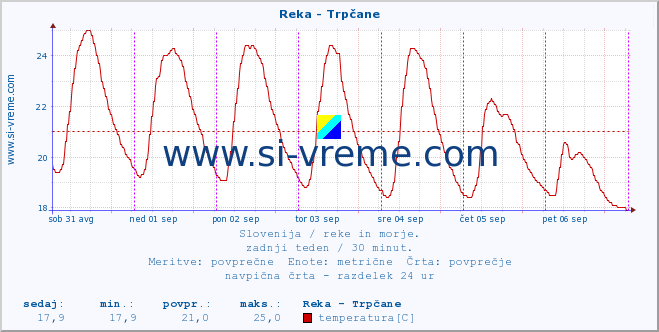 POVPREČJE :: Reka - Trpčane :: temperatura | pretok | višina :: zadnji teden / 30 minut.