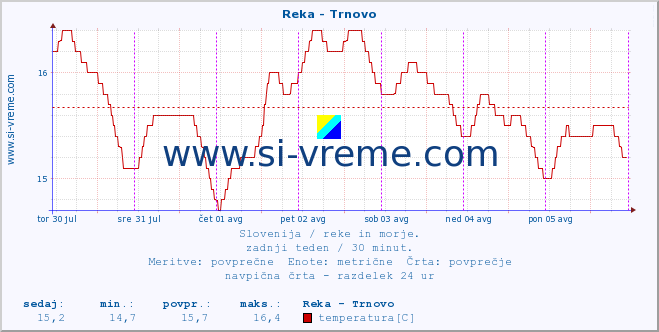 POVPREČJE :: Reka - Trnovo :: temperatura | pretok | višina :: zadnji teden / 30 minut.