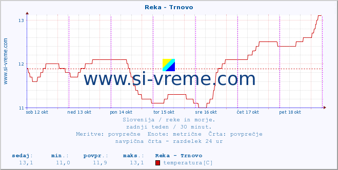 POVPREČJE :: Reka - Trnovo :: temperatura | pretok | višina :: zadnji teden / 30 minut.