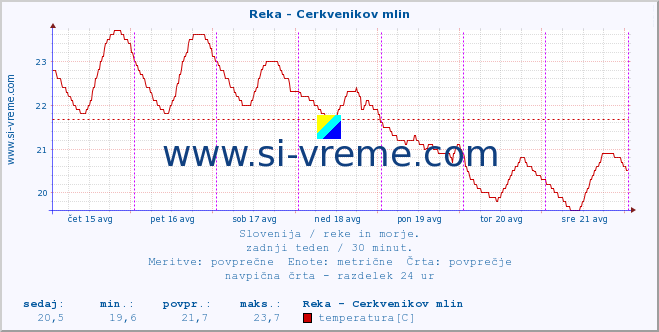 POVPREČJE :: Reka - Cerkvenikov mlin :: temperatura | pretok | višina :: zadnji teden / 30 minut.