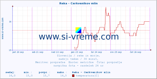 POVPREČJE :: Reka - Cerkvenikov mlin :: temperatura | pretok | višina :: zadnji teden / 30 minut.