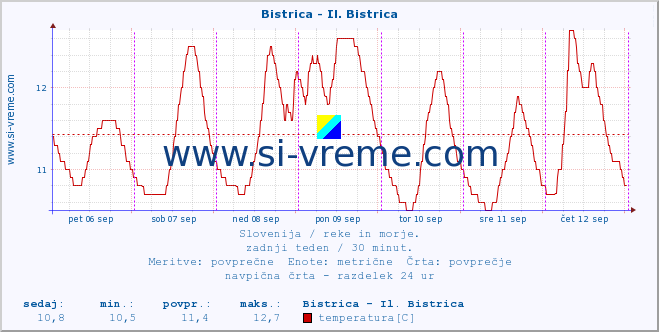 POVPREČJE :: Bistrica - Il. Bistrica :: temperatura | pretok | višina :: zadnji teden / 30 minut.