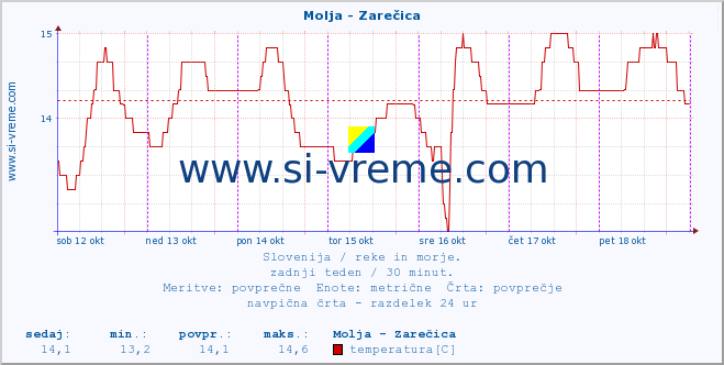 POVPREČJE :: Molja - Zarečica :: temperatura | pretok | višina :: zadnji teden / 30 minut.