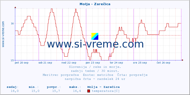 POVPREČJE :: Molja - Zarečica :: temperatura | pretok | višina :: zadnji teden / 30 minut.