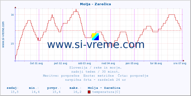 POVPREČJE :: Molja - Zarečica :: temperatura | pretok | višina :: zadnji teden / 30 minut.